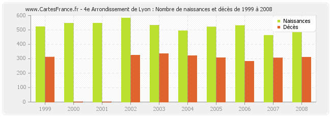 4e Arrondissement de Lyon : Nombre de naissances et décès de 1999 à 2008